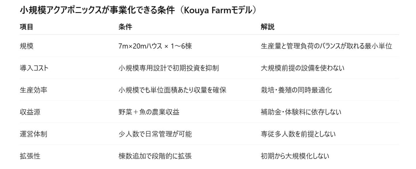 小規模なアクアポニックスを事業化するための条件をまとめた表。規模や導入コスト、生産効率、収益源、運営体制、拡張性について述べている。